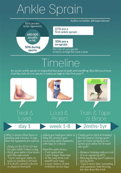 Infographic Ankle Sprain Treatment And Prevention Timeline British