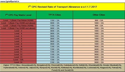 Rates Of Th CPC Transport Allowance Chart SA POST