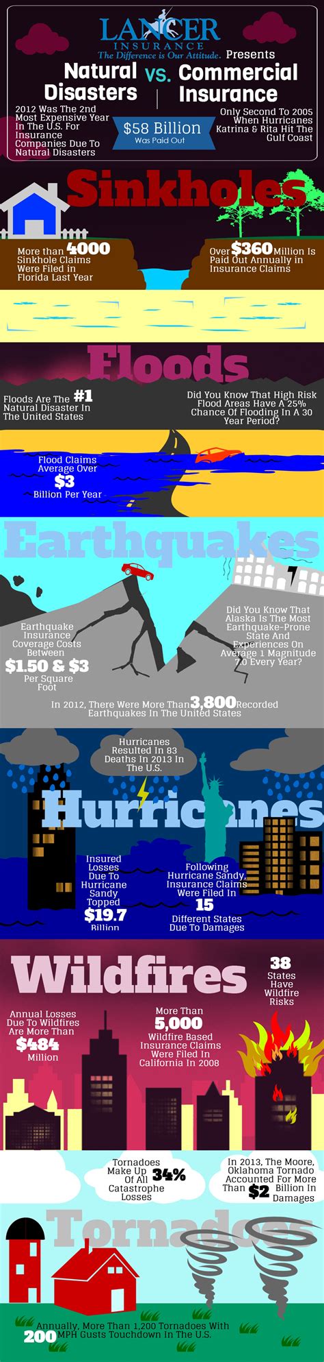 Natural Disasters VS Commercial Insurance [INFOGRAPHIC] #disasters #insurance - Infographic List