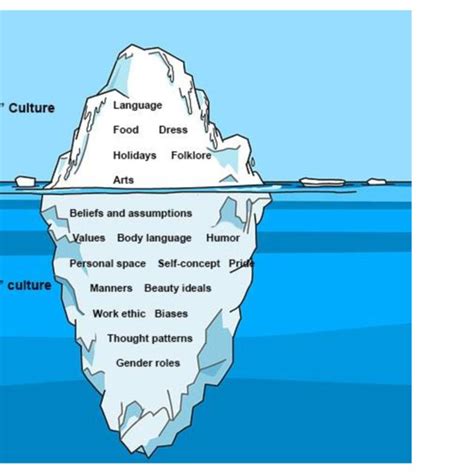 The Iceberg Model Of Culture Adapted From Rogers And Steinfatt 1998