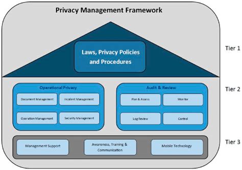Proposed Privacy Management Framework Download Scientific Diagram