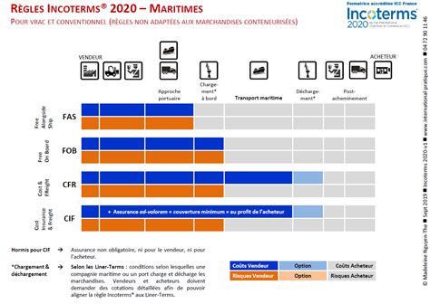 Limpact Des Incoterms® Sur La Présentation Des états Financiers