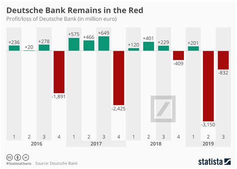 In depth view into deutsche bank market cap including historical data from 1998, charts, stats and industry comps. Chart: Deutsche Bank Remains in the Red | Statista