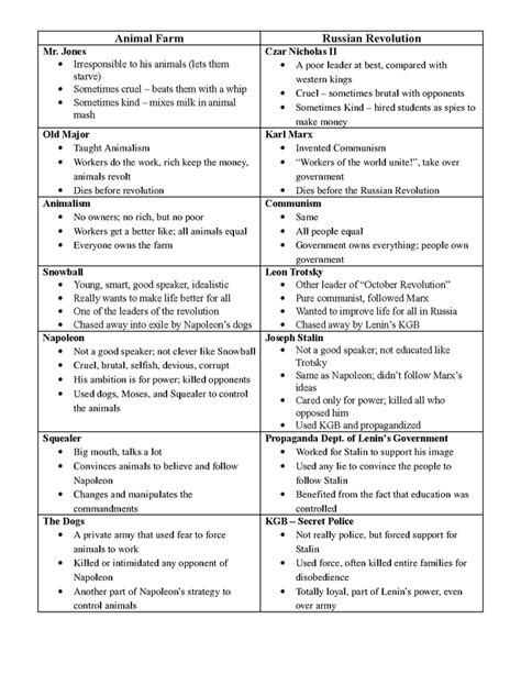 Animal Farm Character Comparison Chart Online Shopping