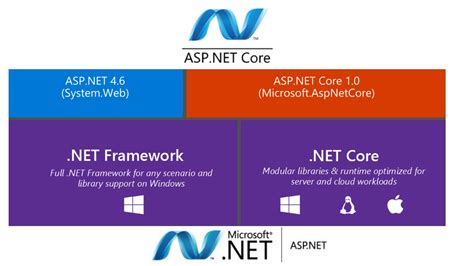 7 Reasons To Choose ASP NET Core Brainvire Com A Website