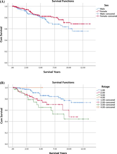 Kaplan‐meier Survival Curves A By Sex B By Stage Download