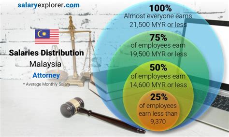 Applicants ratio, leading to strong competition for the ease of doing business in malaysia, for example, increasingly led to the growth of the shared services. Attorney Average Salary in Malaysia 2021 - The Complete Guide