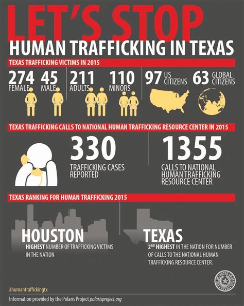 Texas Human Trafficking On The Rise Public Records News