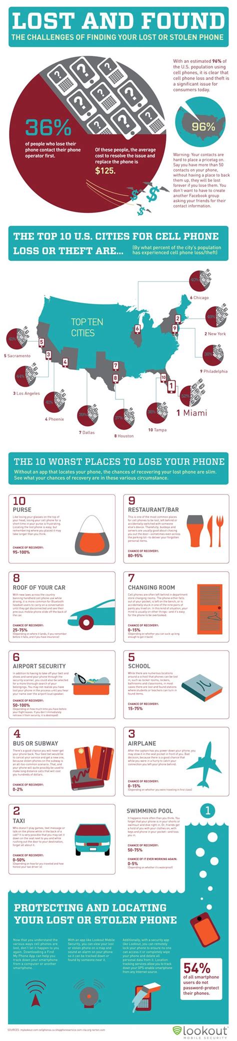 The Top 10 Places People Lose Their Smartphones Charitable Giving
