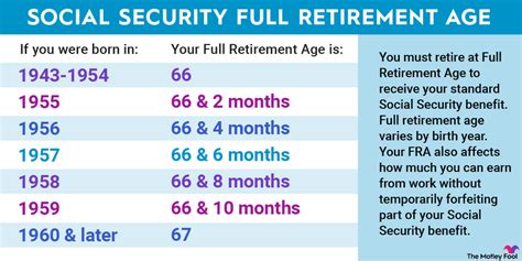 What Is My Full Retirement Age For Maximum Social Security The