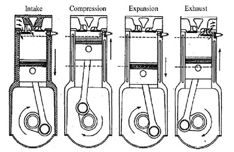 The Four Stroke Engine Cycle 1 Download Scientific Diagram