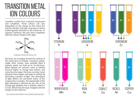 Transition metals in solution | Transition metal, Transition metals ...