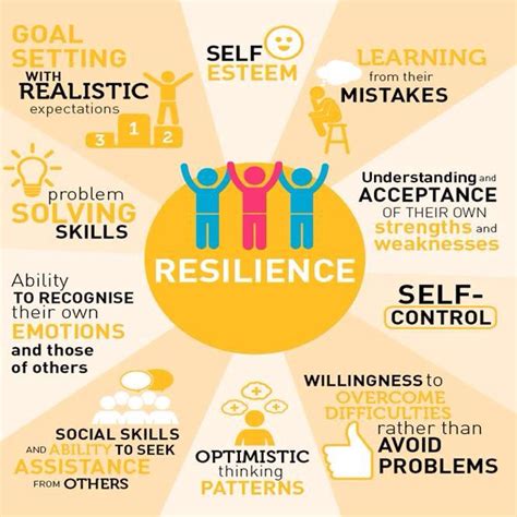 Resilience Poster Beyondblue Emotional Resilience Positive