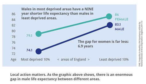 Life Expectancy Men Vs Women Telegraph