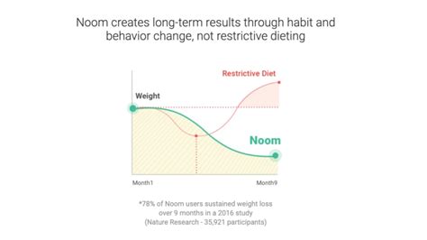 What Is The Noom Diet—and Does It Really Work Reviewed