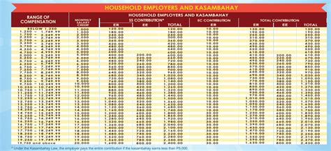 SSS Contribution Table For Household Employers And Kasambahays In