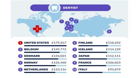 The Dentist New Study Reveals The Countries Paying The Highest