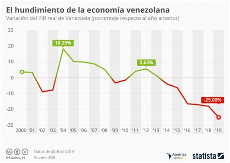 Imagen Del Día El Gráfico Que Demuestra El Hundimiento De La Economía De Venezuela — Idealista News