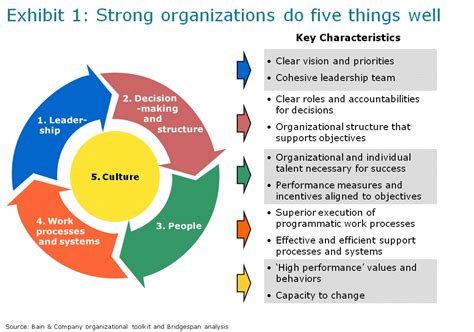 Executive Leadership Llc Key Elements Of Effective Organizations