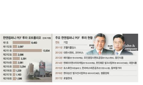 한앤컴퍼니, 오너 일가 지분 전량 3107억에 인수 인수 후 '집행임원제도' 적용.경영 효율화 주력. PE列傳-한앤컴퍼니 시멘트 등 굴뚝산업 집중 투자...7년만에 ...