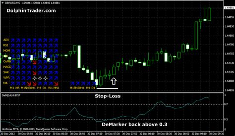 Demarker Forex Strategy With Multi Trend Confirmation