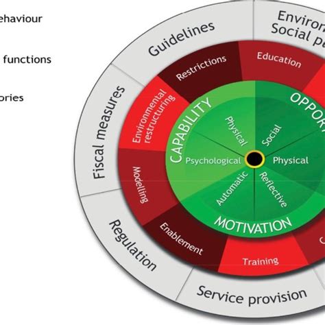 The Behavior Change Wheel Download Scientific Diagram