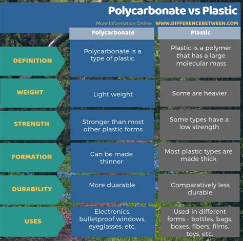 Difference Between Polycarbonate And Plastic Compare The Difference Between Similar Terms