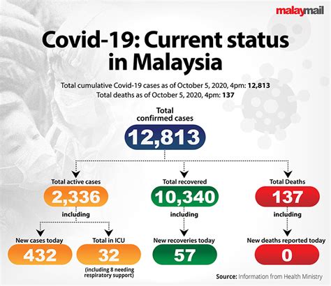 Covid One New Imported Case Recorded In Sarawak Today Says Sdmc