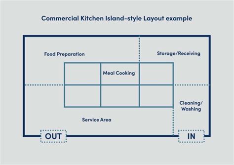 Designing A Commercial Kitchen Layout Epos Now