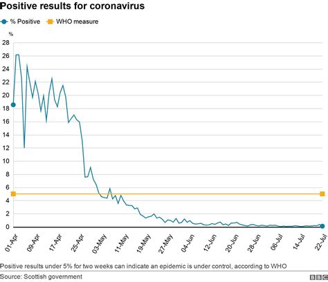 Coronavirus In Scotland Tracking The First Five Months Bbc News