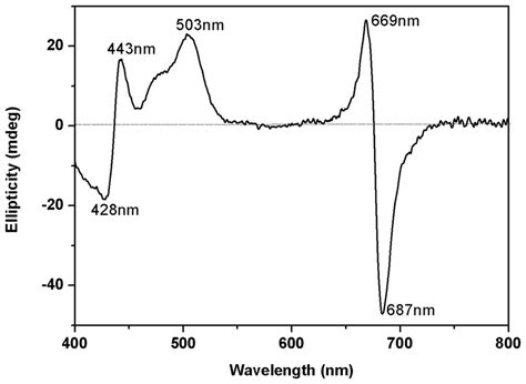 Cd Spectrum From 400 To 800 Nm Of Ps I Solubilized With 5mm Lipopeptide