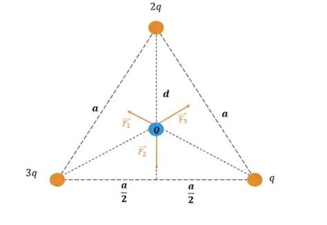 Cargas q 2q e 3q são colocadas nos vértices de um triângulo