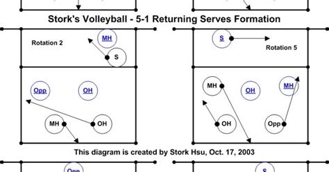 Volleyball Defense Diagrams