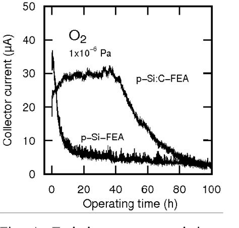 Figure 1 From Electron Emission Properties Of Silicon Field Emitter