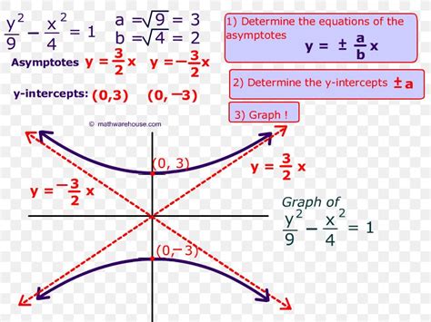 We say that the solution exists locally in any interval to the left of t= 1, but we don't have global existence. Hyperbola Equation Point Asymptote, PNG, 803x615px, Hyperbola, Area, Asymptote, Diagram ...