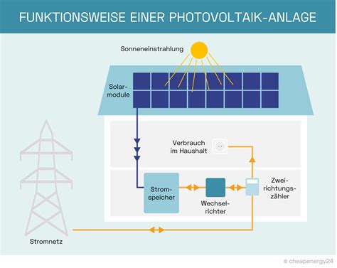 Photovoltaik Lohnt Sich Solarstrom