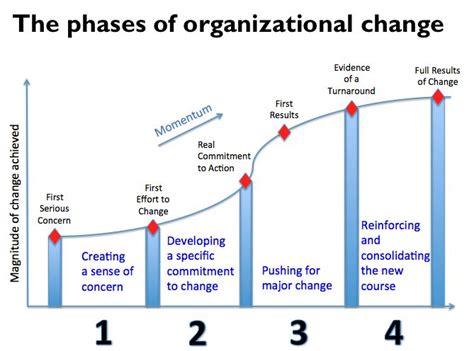 The Phases Of Organizational Change Phillips Change Management Models