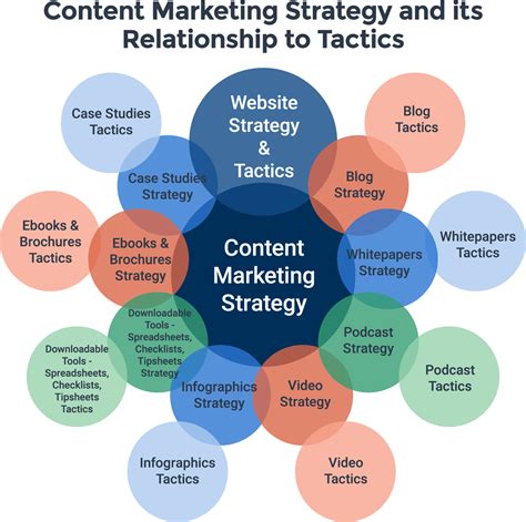 Create Effective Blog Content Strategy | Smartsheet