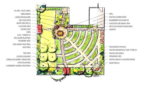 Edible Garden Plans Design Edible Garden Garden Planning Garden