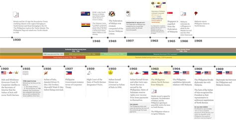 Sabah Crisis Timeline