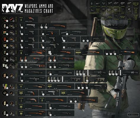 Dayztips Weapons And Ammo Chart 117 Rdayz