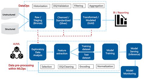 How To Use Dataops For Performance Monitoring Dataops Redefined