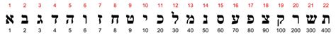 Hebrew And Greek Alphabet And Numerical Values Divisions Structure