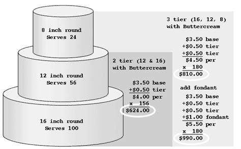 Cake baking size, temperature and baking time chart (not sure how to adjust baking times with. Kaaren's Kakes: Wedding Cakes Revisited: Pricing and ...