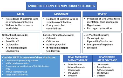 Deep Dive Cellulitis Antibiotics Review — Taming The Sru