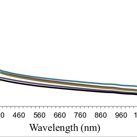 Absorbance Spectra Of Pppmmahdpe Blends As Function Of Wavelength