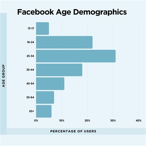 Social Media Demographics The Definitive Guide In 2023