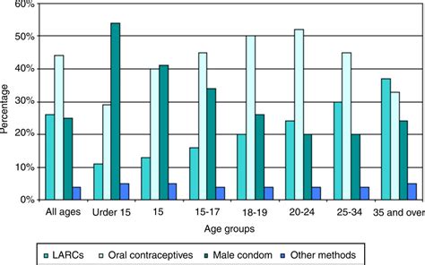 Sexual Health And Contraception Adc Education And Practice Edition