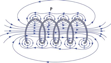 Nondestructive Evaluation Physics Magnetism