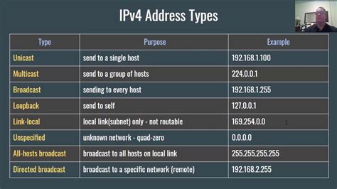 What Are The Different Ipv4 Address Types Benisnous